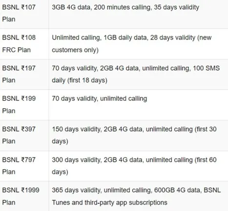 BSNL Recharge Plan, BSNL 150 days plan, BSNL recharge, BSNL offers, BSNL best recharge plan, BSNL prepaid plan, BSNL mobile recharge, BSNL vs Private telecom, BSNL cheap recharge plan