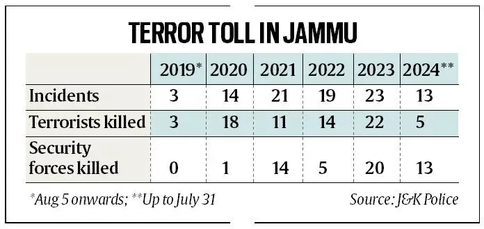 Jammu flares up, frames challenge: reset counter-terror grid, fill ‘vacuum’