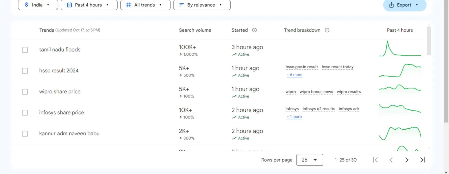 google trends chennai