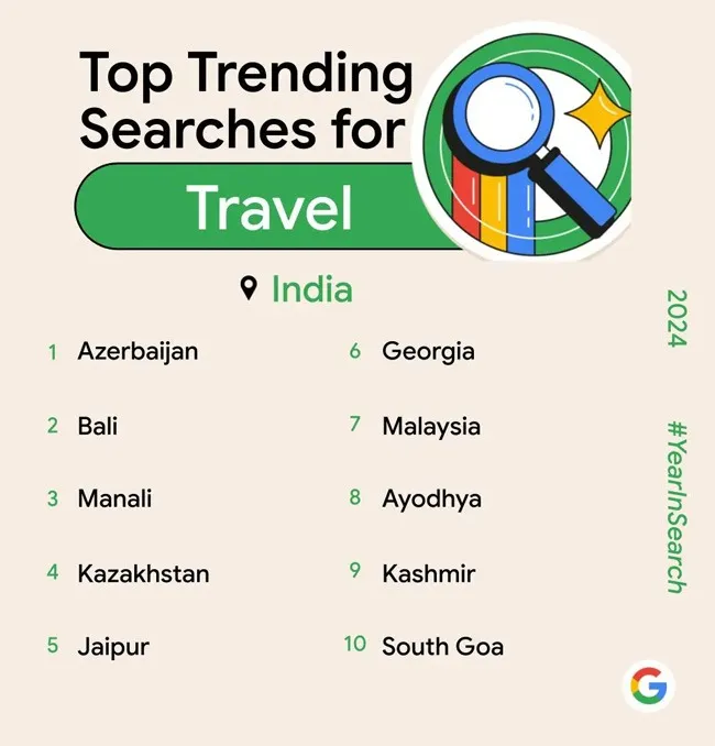 Top 10 Google Searched Travel Destinations By India In 2024