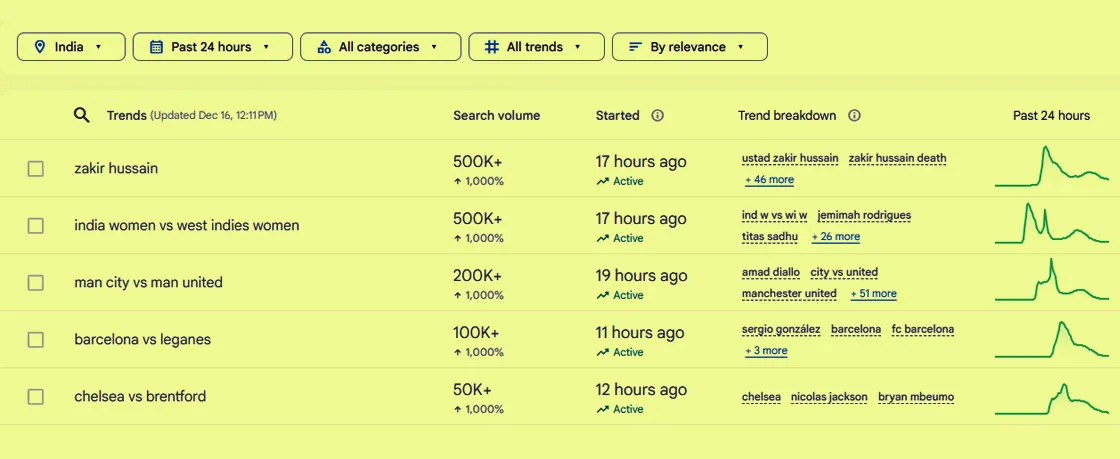 Google Trends 