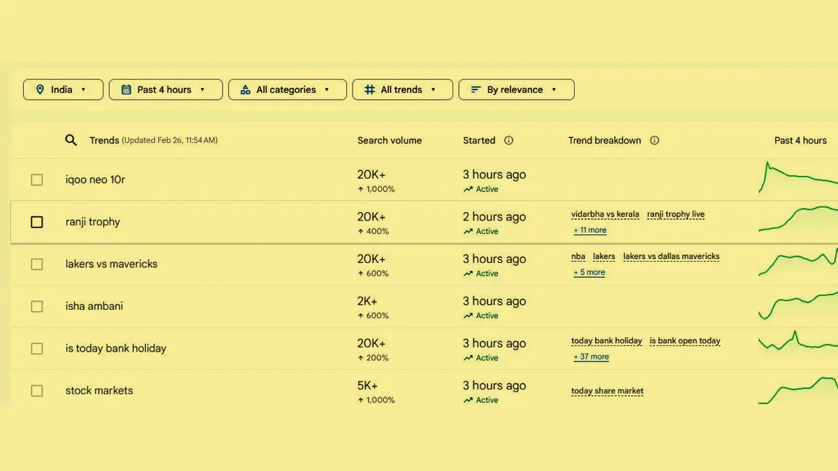 Google Trends Ranji Trophy