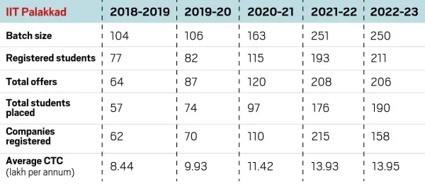 IIT Palakkad Data