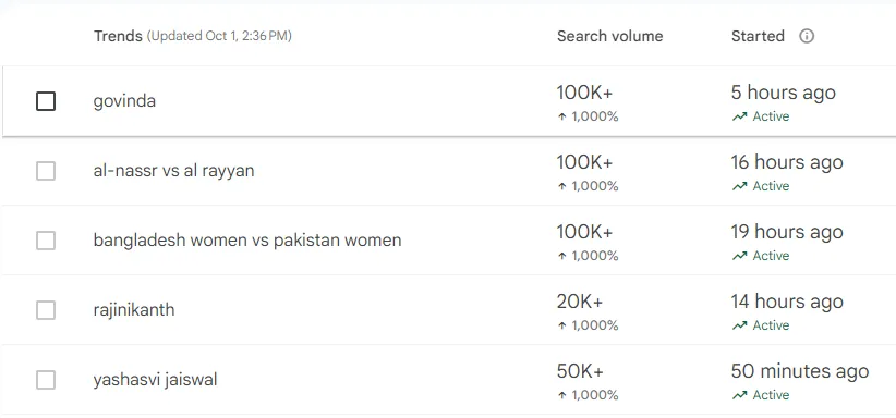 Govinda hospitalised, Google Trending