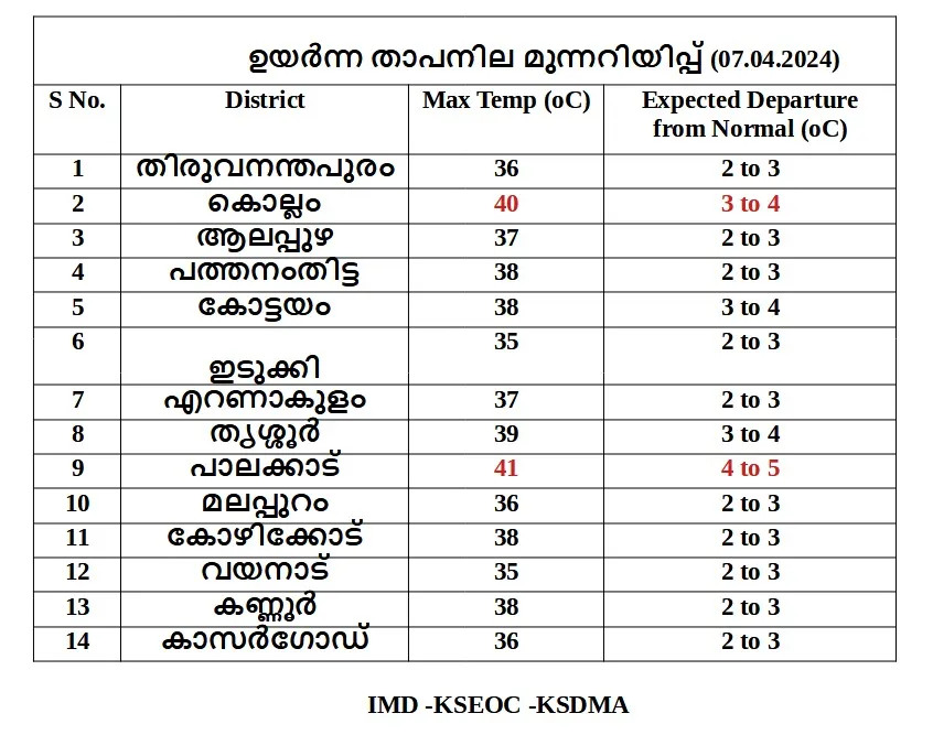 Summer Heatmap | Kerala Weather Today