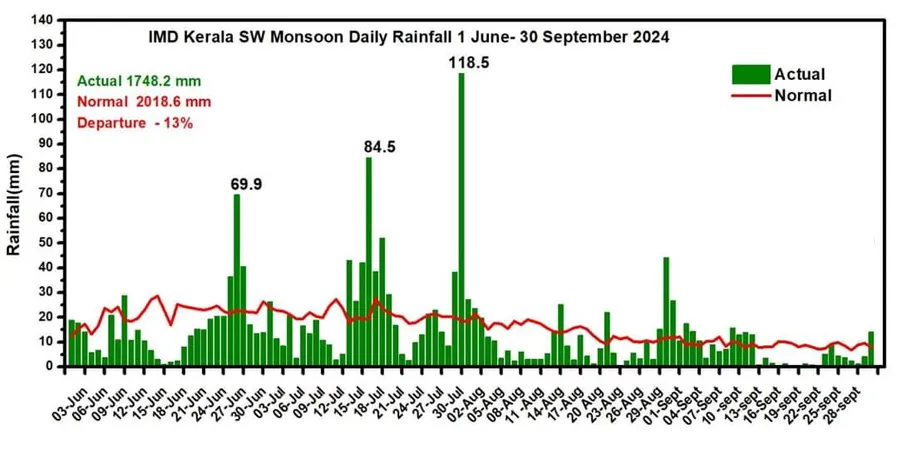 Kerala Monsoon Daily Rainfall 
