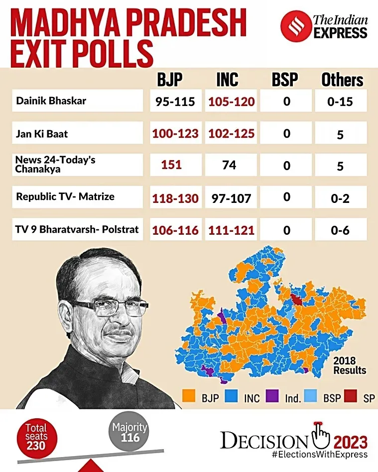 Madhya Pradesh Exit Poll Results 2023