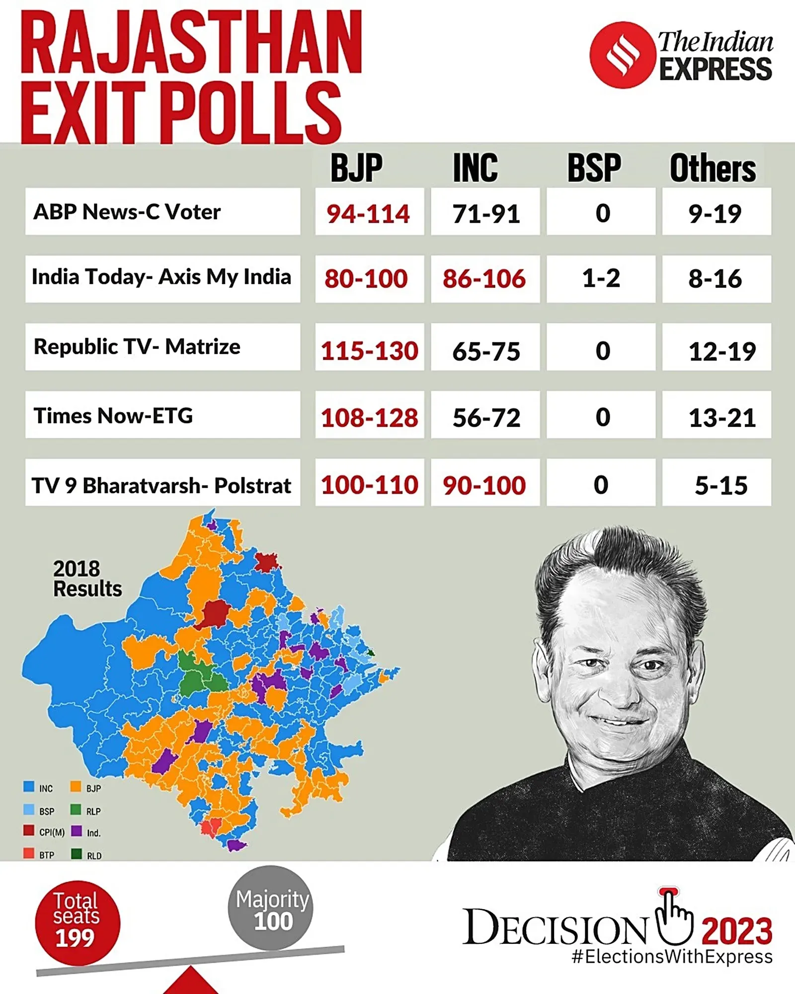Rajasthan Exit Poll Results 2023