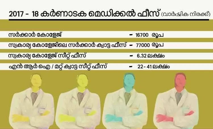self finance medical college, mbbs fees, karnataka, kerala