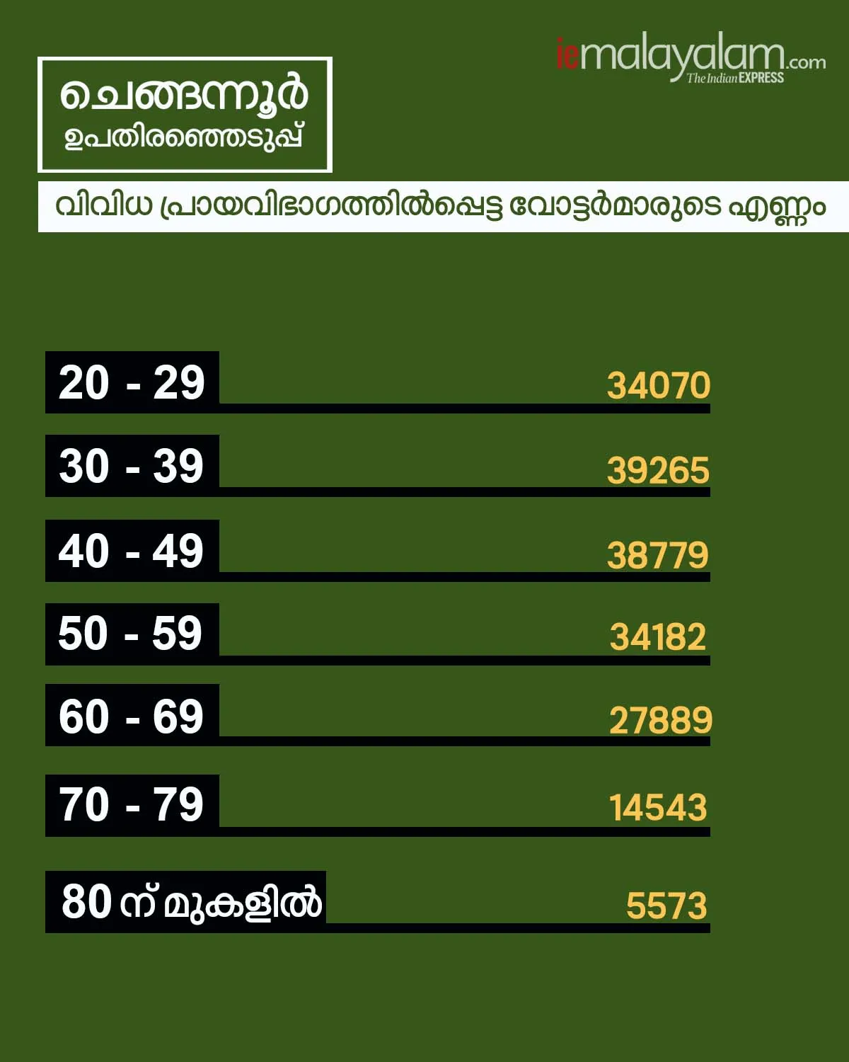 chengannur by election,