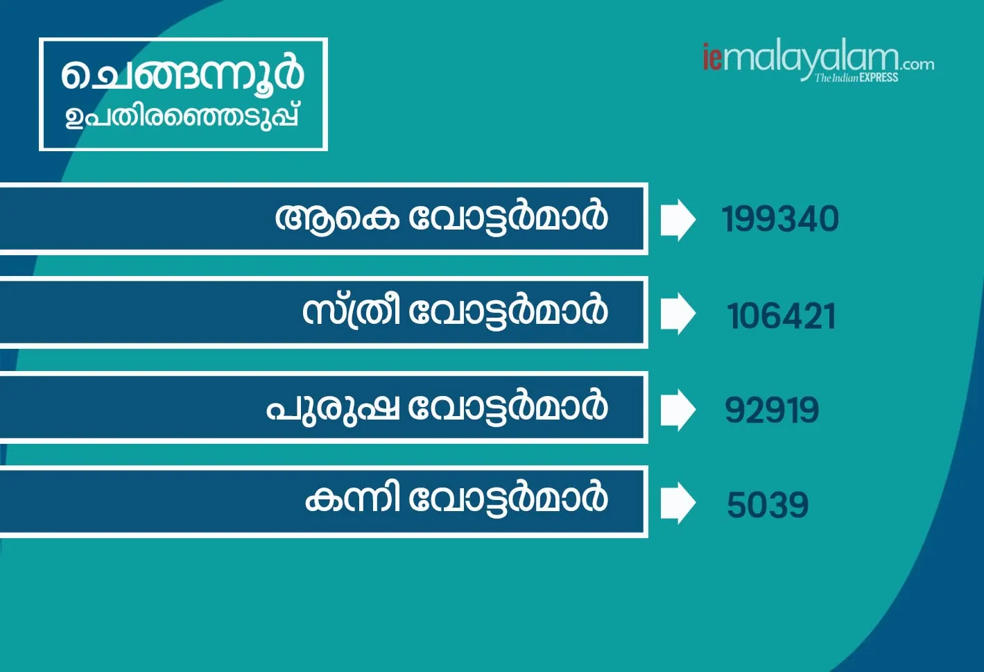 chengannur byelection voters 