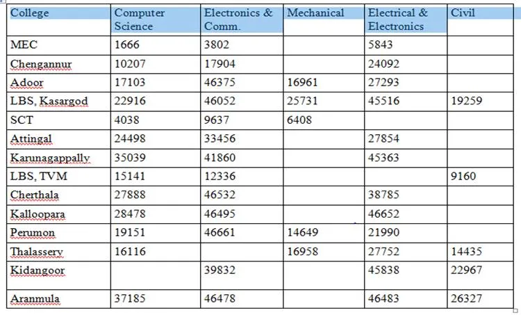 kerala engineering allotment in government supported self finance colleges