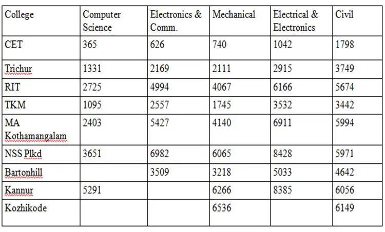 kerala engineering allotment