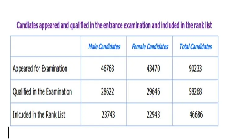 higher education keam exam, options,allotment list by entrance office