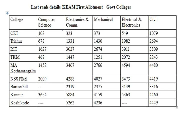 higher education, government engg. colleges, allotment list keam, 