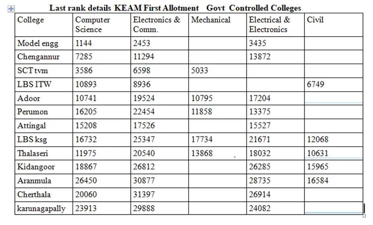 rank details KEAM First Allotment Govt Controlled Colleges