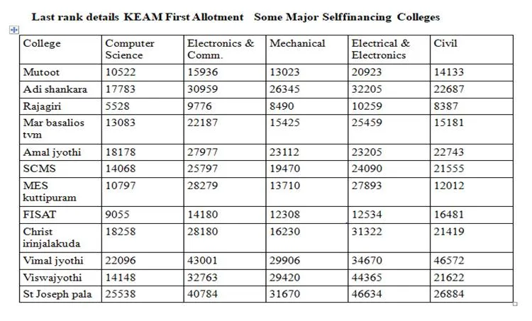  rank details KEAM First Allotment Some Major Selffinancing Colleges
