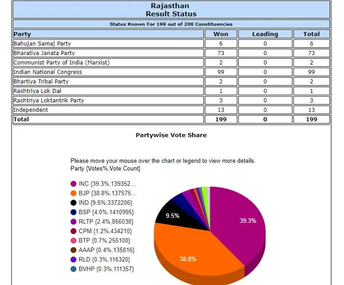 rajasthan elections congress wins, congress win rajasthan, rajasthan cm congress, sachin pilot, ashok gehlot, സച്ചിൻ പൈലറ്റ്, അസോക് ഗെഹ്ലോട്ട്, രാജസ്ഥാൻ മുഖ്യമന്ത്രി, രാജസ്ഥാൻ അസംബ്ലി തിരഞ്ഞെടുപ്പ് ഫലം, രാജസ്ഥാൻ, rajasthan cm, indian express news