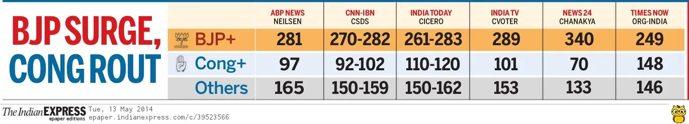 lok sabha election exit poll എക്സിറ്റ് പോള്‍ ഫലം 2019 