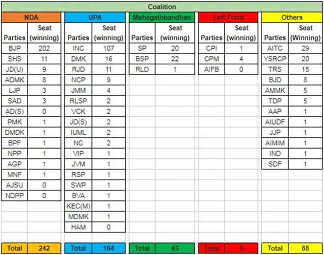 exit polls 2019 elections india, exit polls 2019 elections, exit polls 2019 elections india, latest exit polls 2019 election, lok sabha exit poll, lok sabha 2019 exit poll, lok sabha election 2019 exit poll