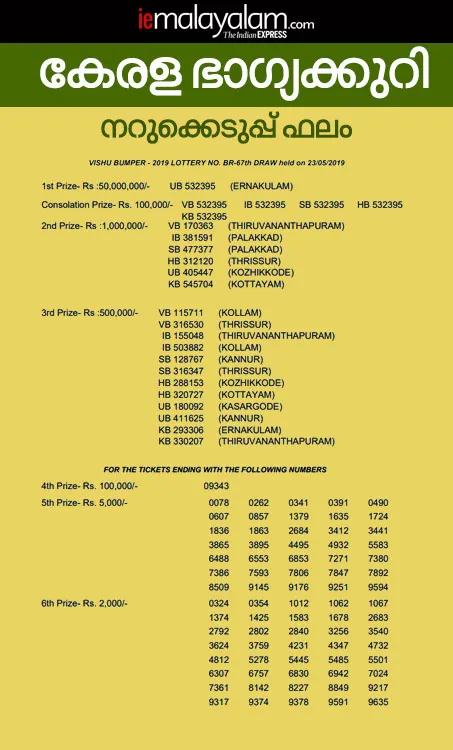 Kerala lottery result, Vishu Bumper 2019 results, winning number, വിഷു ബംപർ, Vishu Bumper results, വിഷു ബംപർ 2019, Vishu Bumper 2019 prize structure, Kerala, Kerala lottery, Lottery, Kerala Lottery Results, Kerala Lotteries, Vishu Bumper Lottery, Kerala Vishu Bumper Lottery