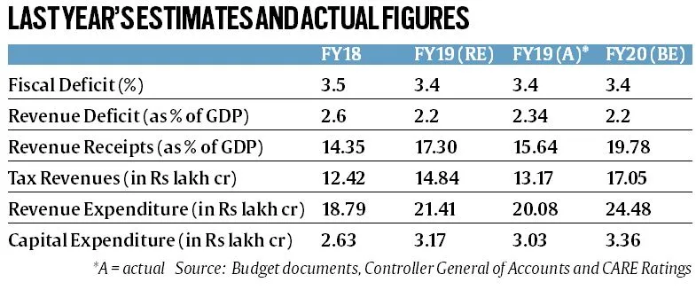 Union budget, കേന്ദ്ര ബജറ്റ്, Union budget 2019, കേന്ദ്ര ബജറ്റ് 2019, Union budget tax reforms, tax cut, tax cut for private sectors, job creation, union budget investment, Budget news, nirmala sitharaman, indian express, iemalayalam, ഐഇ മലയാളം