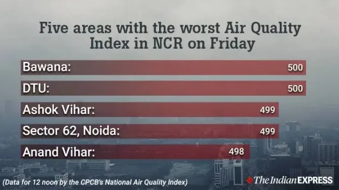 Delhi pollution, ഡൽഹിയിൽ മലിനീകരണം, Delhi pollution level, ഡൽഹിയിൽ അന്തരീക്ഷ മലിനീകരണം, New Delhi pollution, Delhi smog, New delhi smog, Delhi AQI, air quality in delhi, air quality in delhi today, delhi air pollution, air quality index delhi, noida air quality, health emergency in delhi, delhi construction ban, iemalayalam, ഐഇ മലയാളം