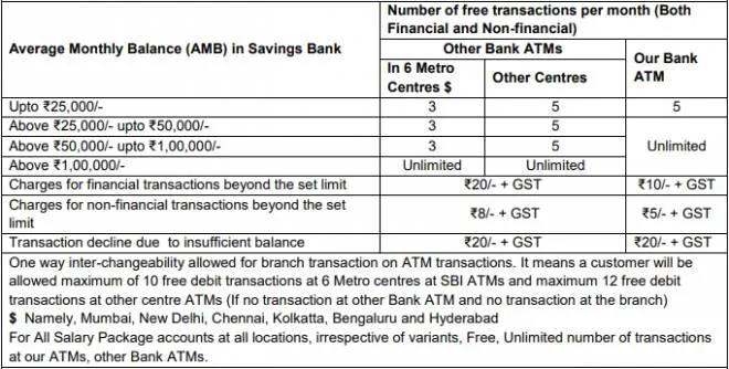 SBI ATM withdrawal limit