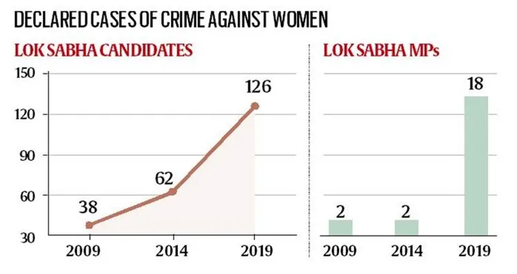 MPs/MLAs with cases relating to crimes against women, സ്ത്രീകള്‍ക്കെതിരായ കുറ്റകൃത്യങ്ങളിൽ ഉൾപ്പെട്ട എംപിമാരും എംഎൽഎമാരും, Crime against women,  സ്ത്രീകള്‍ക്കെതിരായ കുറ്റകൃത്യങ്ങൾ, cases of crime against women, സ്ത്രീകള്‍ക്കെതിരായ കുറ്റകൃത്യങ്ങൾ സംബന്ധിച്ച കേസുകൾ, MPs with criminal record, Lok Sabha MPs, ലോക്‌സഭാ എംപിമാർ, Rajya Sabha MPs, രാജ്യസഭാ എംപിമാർ, MLAs, എംഎൽഎമാർ, Indian parliament, പാർലമെന്റ്, ADR, എഡിആര്‍, Latest news, ലേറ്റസ്റ്റ് ന്യൂസ്, IE Malayalam, ഐഇ മലയാളം