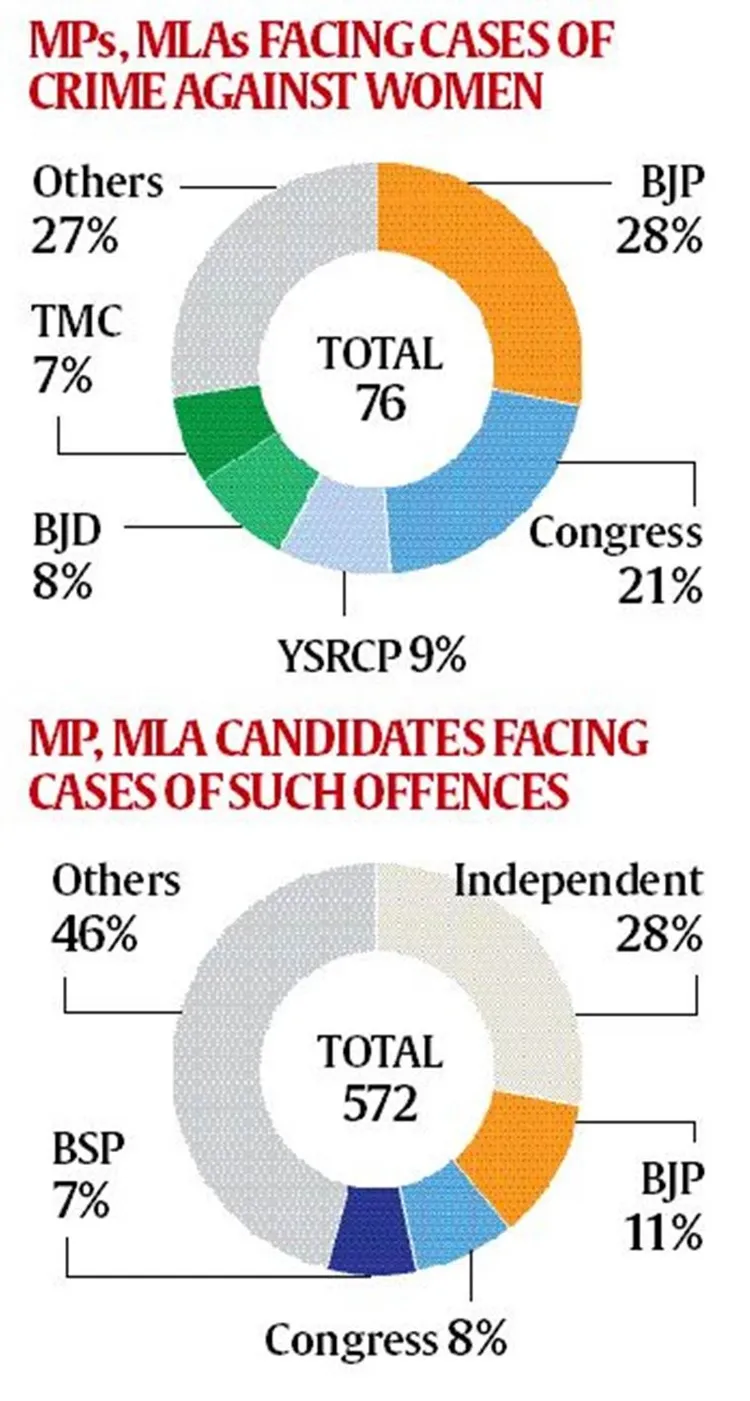 MPs/MLAs with cases relating to crimes against women, സ്ത്രീകള്‍ക്കെതിരായ കുറ്റകൃത്യങ്ങളിൽ ഉൾപ്പെട്ട എംപിമാരും എംഎൽഎമാരും, Crime against women,  സ്ത്രീകള്‍ക്കെതിരായ കുറ്റകൃത്യങ്ങൾ, cases of crime against women, സ്ത്രീകള്‍ക്കെതിരായ കുറ്റകൃത്യങ്ങൾ സംബന്ധിച്ച കേസുകൾ, MPs with criminal record, Lok Sabha MPs, ലോക്‌സഭാ എംപിമാർ, Rajya Sabha MPs, രാജ്യസഭാ എംപിമാർ, MLAs, എംഎൽഎമാർ, Indian parliament, പാർലമെന്റ്, ADR, എഡിആര്‍, Latest news, ലേറ്റസ്റ്റ് ന്യൂസ്, IE Malayalam, ഐഇ മലയാളം