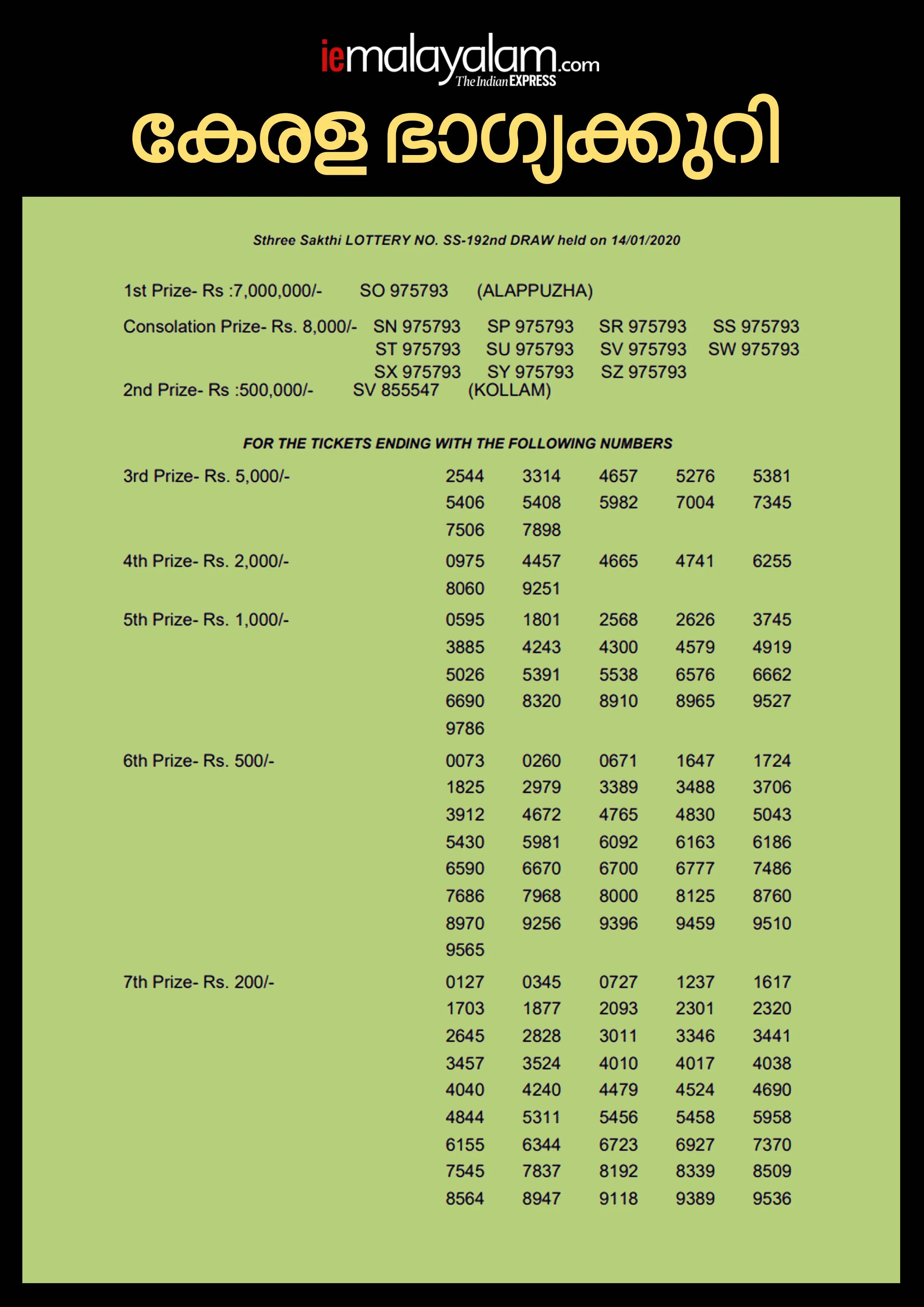 Kerala Lottery Sthree Sakthi SS-192 Result, kerala lottery, ie malayalam