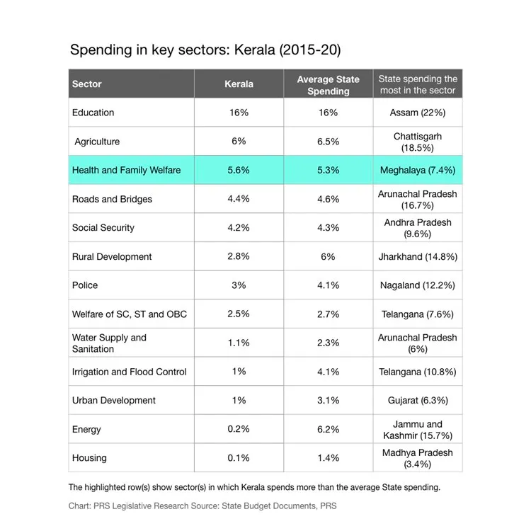 Kerala budget, കേരള ബജറ്റ്, Kerala budget 2020, കേരള ബജറ്റ് 2020, Kerala budget allocation on health, ആരോഗ്യമേഖലയിൽ  കേരള ബജറ്റ് വിഹിതം, Kerala budget allocation on family welfare, കുടുംബക്ഷേമ മേഖലയില്‍ കേരള ബജറ്റ് വിഹിതം, Kerala budget allocation on education,  വിദ്യാഭ്യാസമേഖലയില്‍ കേരള ബജറ്റ് വിഹിതം, pinarayi vijayan, പിണറായി വിജയൻ, iemalayalam, ഐഇ മലയാളം