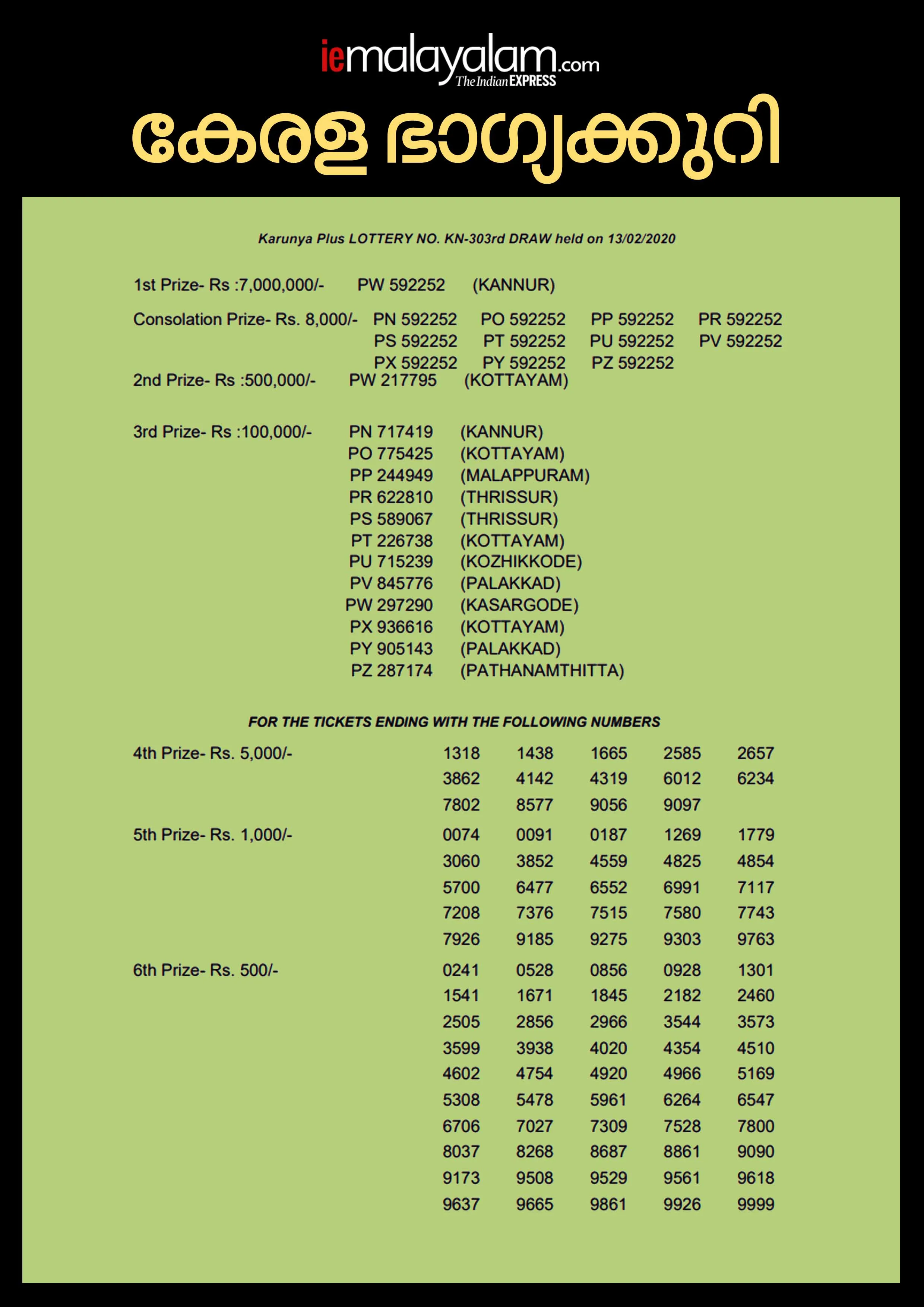 Kerala Karunya Plus KN-303 Lottery Result, kerala lottery, ie malayalam