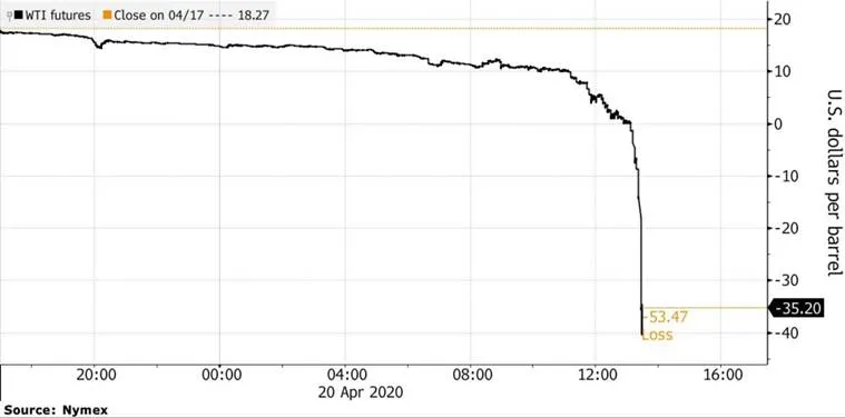 crude oil, crude oil price, crude oil price india, india crude oil, crude oil price today, crude oil india price, crude oil news, crude oil falling, crude oil covid 19