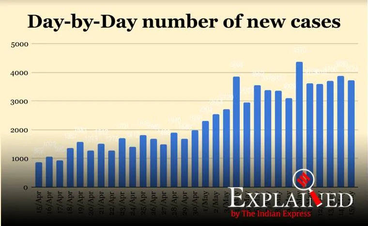 coronavirus, coronavirus cases, covid 19 tracker, covid 19 tracker india, india covid 19 tracker, corona cases in india, india corona cases, coronavirus cases in delhi, delhi coronavirus, delhi coronavirus cases, maharashtra coronavirus, mp coronavirus, tamil nadu coronavirus cases, punjab coronavirus, rajasthan coronavirus cases, delhi corona cases, west bengal coronavirus