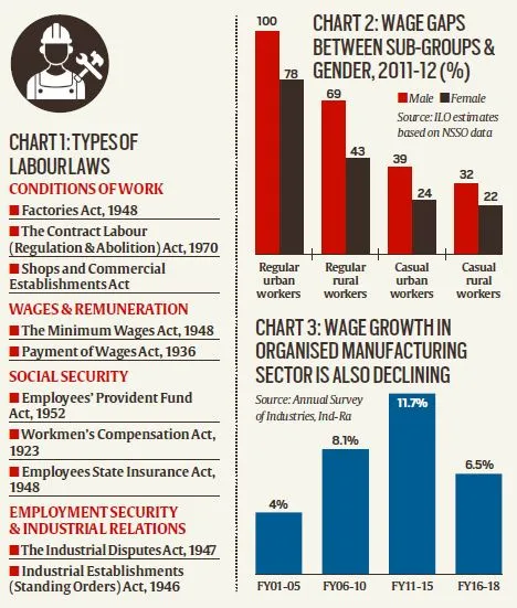 labour code bill, Trade Unions Act, contract work, Code on Wages, contractual work force, indian express, coronavirus, coronavirus india lockdown, express explained