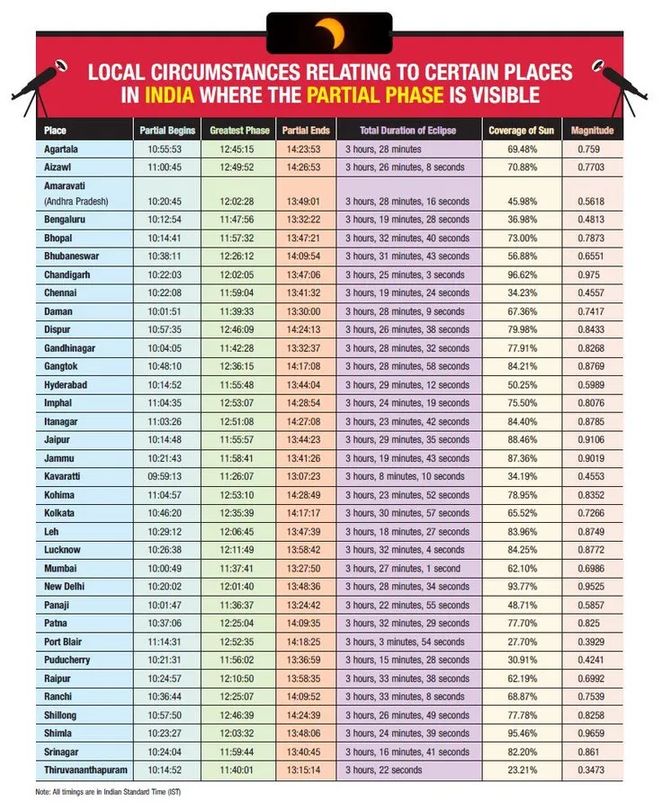 Here's when your location will see the annual solar eclipse of the year. (Image: PIB)