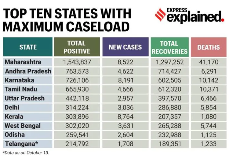 coronavirus, കൊറോണ വൈറസ്, covid-19, covid-19 growth rate india,  കോവിഡ്-19 വളർച്ചാ നിരക്ക്,  covid-19 growth rate kerala, കോവിഡ്-19 വളർച്ചാ നിരക്ക് കേരളം,കോവിഡ്-19, coronavirus kerala, കൊറോണ വൈറസ് കേരളം, covid-19 kerala, കോവിഡ്-19 കേരളം, coronavirus kerala numbers, കേരളത്തിലെ കൊറോണ വൈറസ് ബാധിതരുടെ എണ്ണം,covid-19 kerala numbers, കേരളത്തിലെ കോവിഡ്-19 ബാധിതരുടെ എണ്ണം, coronavirus death toll kerala, കേരളത്തിലെ കൊറോണ മരണസംഖ്യ, covid-19 death toll kerala, കേരളത്തിലെ കോവിഡ്-19 മരണസംഖ്യ, kerala coronavirus curve, കേരളം കൊറോണ വൈറസ് കര്‍വ്, coronavirus india, kk shailaja, കെകെ ശൈലജ, കൊറോണ വൈറസ് ഇന്ത്യ, covid-19 india, coronavirus active cases in india, കോവിഡ്-19 ഇന്ത്യ, kerala covid 19 news, kerala covid 19 updates, കോവിഡ്-19 കേരളം പുതിയ വാര്‍ത്തകള്‍, india coronavirus news, ഇന്ത്യ കൊറോണ വൈറസ് വാര്‍ത്തകള്‍, india covid-19 news, ഇന്ത്യ കോവിഡ്-19 വാര്‍ത്തകള്‍, coronavirus karnataka, കൊറോണ വൈറസ് കര്‍ണാടക, covid 19 karnataka, കോവിഡ്-19 കര്‍ണാടക, covid 19 maharashtra, കോവിഡ്-19 മഹാരാഷ്ട്ര, coronavirus explained, indian express malayalam, ഇന്ത്യന്‍ എക്സ്പ്രസ് മലയാളം, ie malayalam, ഐഇ മലയാളം