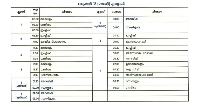 Victers channel, വിക്ടേഴ്സ് ചാനൽ, Victers channel online class, October 18, വിക്ടേഴ്സ് ചാനൽ ഓൺലൈൻ ക്ലാസ്, Victers channel online class time table, വിക്ടേഴ്സ് ചാനൽ ടൈംടേബിൾ, Victers channel time table, online class time table, education news, ie malayalam, ഐഇ മലയാളം,Victers channel time table, Victers channel live, Victers channel online classes live, Victers channel 9th class, Victers channel online classes, Victers channel class 6, Victers channel 10th class today, Victers channel 7th class today, Victers channel class 1, Victers channel time table today, Victers channel time table tomorrow, Victers channel time table 2020