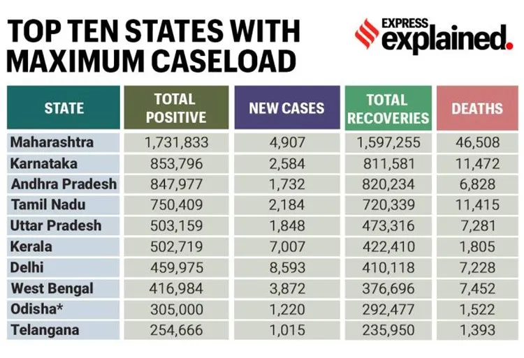 covid 19,കോവിഡ്-19, coronavirus, കൊറോണ വൈറസ്, covid 19 india, കോവിഡ്-19 ഇന്ത്യ, covid 19 kerala, കോവിഡ്-19 കേരളം, coronavirus kerala, കൊറോണ വൈറസ് കേരളം, covid 19 delhi, കോവിഡ്-19 ഡൽഹി, coronavirus delhi, കൊറോണ വൈറസ് ഡൽഹി, covid 19 up, കോവിഡ്-19 യുപി, coronavirus up, കൊറോണ വൈറസ് യുപി,  covid 19 karnataka, കോവിഡ്-19 കർണാടക, covid 19 maharashtra, കോവിഡ്-19 മഹാരാഷ്ട്ര, covid 19 andhra pradesh, കോവിഡ്-19 ആന്ധ്രപ്രദേശ്, covid 19 india news, കോവിഡ്-19 ഇന്ത്യ വാർത്തകൾ, covid 19 kerala news, കോവിഡ്-19 കേരളം വാർത്തകൾ, india coronavirus cases, ഇന്ത്യ കൊറോണ വൈറസ് കേസുകൾ, kerala coronavirus cases, കേരള കൊറോണ വൈറസ് കേസുകൾ, coronavirus vaccine india, കൊറോണ വൈറസ് വാക്സിൻ, covid 19 vaccine india,,കോവിഡ്-19 വാക്സിൻ, indian express malayalam,ഇന്ത്യൻ എക്‌സ്‌പ്രസ് മലയാളം, ie malayalam, ഐഇ മലയാളം