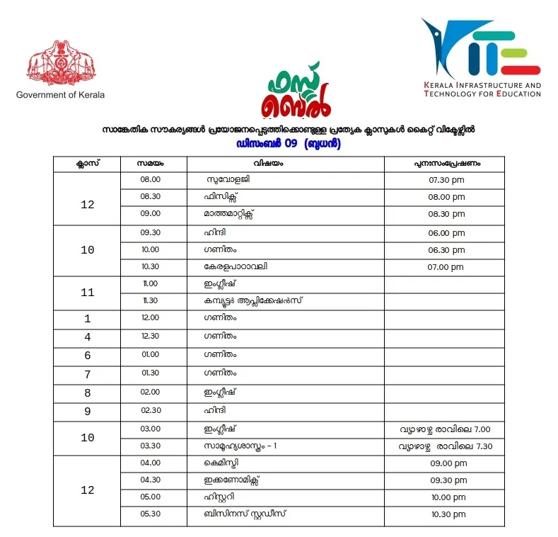 Victers channel, വിക്ടേഴ്സ് ചാനൽ, Victers channel online class, December 09, വിക്ടേഴ്സ് ചാനൽ ഓൺലൈൻ ക്ലാസ്, Victers channel online class time table, വിക്ടേഴ്സ് ചാനൽ ടൈംടേബിൾ, Victers channel time table, online class time table, education news, ie malayalam, ഐഇ മലയാളം,Victers channel time table, Victers channel live, Victers channel online classes live, Victers channel 9th class, Victers channel online classes, Victers channel class 6, Victers channel 10th class today, Victers channel 7th class today, Victers channel class 1, Victers channel time table today, Victers channel time table tomorrow, Victers channel time table 2020