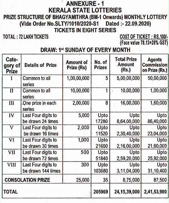 kerala lottery, kerala lottery results, kerala lottery result 2020, kerala bhagyamithra lottery, kerala bhagyamithra lottery results, kerala bhagyamithra lottery result, kerala bhagyamithra lottery prize, kerala bhagyamithra lottery prize money, kerala bhagyamithra lottery monthly, kerala bhagyamithra lottery, kerala lottery news, kerala lottery result, Bhagyamithra monthly lottery, Bhagyamithra monthly lottery price, Bhagyamithra monthly lottery results, Bhagyamithra lottery, Bhagyamithra lottery rate, Bhagyamithra lottery price, Bhagyamithra lottery draw date, kerala Bhagyamithra result, kerala Bhagyamithra lottery result, kerala lottery results Bhagyamithra, Bhagyamithra result, ഭാഗ്യമിത്ര ലോട്ടറി, ഭാഗ്യമിത്ര നറുക്കെടുപ്പ്, ഭാഗ്യമിത്ര നവംബർ 2020, ഭാഗ്യമിത്ര November 2020 result, ഭാഗ്യമിത്ര result, ഭാഗ്യമിത്ര, Indian express malayalam, IE malayalam