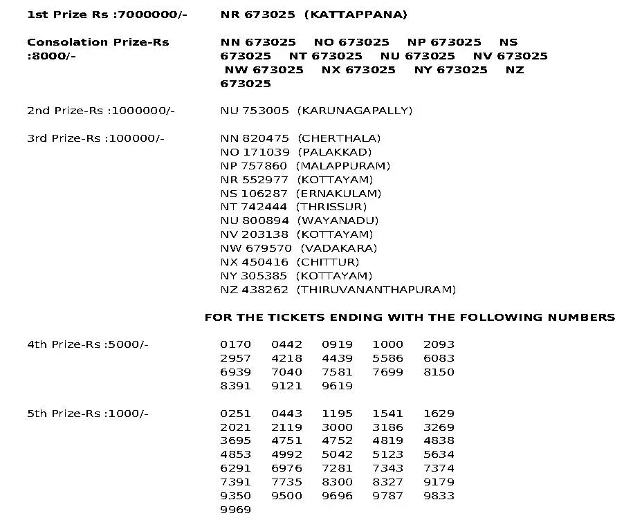 kerala ,nirmal nr-205 lottery result,നിർമ്മൽ ഭാഗ്യക്കുറി, nirmal nr-205 esult, nirmal nr-205 lottery result, nirmal nr-205 lottery, nirmal nr-205 kerala lottery, kerala nirmal nr-205 lottery, nirmal nr-205 lottery today, nirmal nr-205 lottery result today, nirmal nr-205 result live, kerala Lottery, kerala lottery result, kerala lottery live today, kerala lottery result today, kerala lottery news, kerala,കേരള നിർമ്മൽ ലോട്ടറി, nr-205, കേരള സംസ്ഥാന ഭാഗ്യക്കുറി, നിർമ്മൽ ഭാഗ്യക്കുറി nr-205, ഐഇ മലയാളം