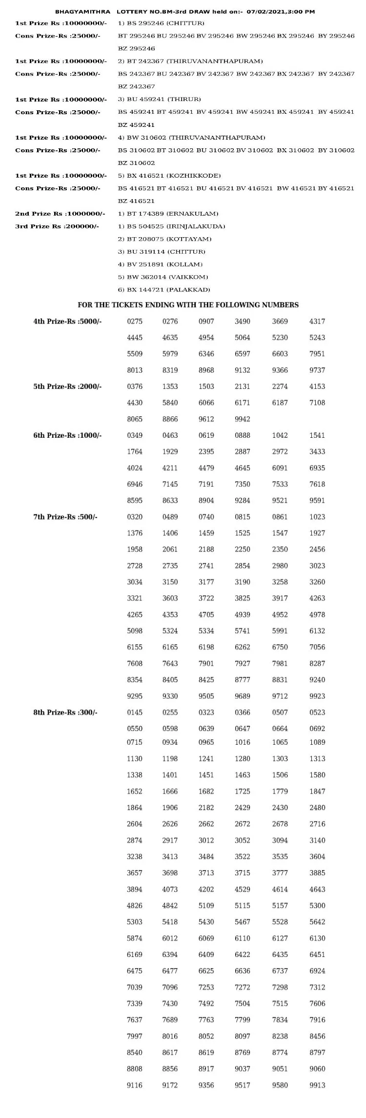 kerala lottery, kerala lottery results, kerala lottery result 2020, kerala bhagyamithra lottery, kerala bhagyamithra lottery results, kerala bhagyamithra lottery result, kerala bhagyamithra lottery prize, kerala bhagyamithra lottery prize money, kerala bhagyamithra lottery monthly, kerala bhagyamithra lottery, kerala lottery news, kerala lottery result, Bhagyamithra monthly lottery, Bhagyamithra monthly lottery price, Bhagyamithra monthly lottery results, Bhagyamithra lottery, Bhagyamithra lottery rate, Bhagyamithra lottery price, Bhagyamithra lottery draw date, kerala Bhagyamithra result, kerala Bhagyamithra lottery result, kerala lottery results Bhagyamithra, Bhagyamithra result, ഭാഗ്യമിത്ര ലോട്ടറി, ഭാഗ്യമിത്ര നറുക്കെടുപ്പ്, ഭാഗ്യമിത്ര നവംബർ 2020, ഭാഗ്യമിത്ര November 2020 result, ഭാഗ്യമിത്ര result, ഭാഗ്യമിത്ര, Indian express malayalam, IE malayalam