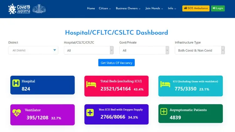 Covid Hospital Near Me, Covid bed availability, Covid-19 Jagratha, Covid-19 Jagratha Hospital Dash Board, Hospital Dash Board, Jagratha Portal, കോവിഡ്, കോവിഡ് ആശുപത്രി, കോവിഡ് കിടക്ക, കോവിഡ് ജാഗ്രത, കോവിഡ്-19 ജാഗ്രത, ജാഗ്രത പോർട്ടൽ, Covid Hospitals in Kerala, Covid Hospital in Kerala, Covid Hospital Kozhikode,Covid Hospital Calicut, Covid Hospital Kochi, Covid Hospital Cochin, Covid Hospital Ernakulam, Covid Hospital Thiruvananthapuram, Covid Hospital Trirvandrum, Covid Hospital Thrissur, Covid Hospital Trichur, Covid Hospital Kollam, Covid Hospital Kottayam, Covid Hospital Alappuzha, Covid Hospital Aleppy, Covid Hospital Kannur, Covid Hospital Kasaragod, Covid Hospital Kasargod, Covid Hospital palakkad, Covid Hospital Malappuram, Covid Hospital Wayanad, Covid Hospital Idukki, Covid Hospital Pathanamthitta, Covid Hospital Aluva, Covid Hospital Angamaly, Covid Hospital Manjeri, Covid Hospital Perinthalmanna, Covid Hospital Kalpetta, Covid Hospital Thodupuzha,Covid Hospitals in Kozhikode,Covid Hospitals in Calicut, Covid Hospitals in Kochi, Covid Hospitals in Cochin, Covid Hospitals in Ernakulam, Covid Hospitals in Thiruvananthapuram, Covid Hospitals in Trirvandrum, Covid Hospitals in Thrissur, Covid Hospitals in Trichur, Covid Hospitals in Kollam, Covid Hospitals in Kottayam, Covid Hospitals in Alappuzha, Covid Hospitals in Aleppy, Covid Hospitals in Kannur, Covid Hospitals in Kasaragod, Covid Hospitals in Kasargod, Covid Hospitals in palakkad, Covid Hospitals in Malappuram, Covid Hospitals in Wayanad, Covid Hospitals in Idukki, Covid Hospitals in Pathanamthitta, Covid Hospitals in Aluva, Covid Hospitals in Angamaly, Covid Hospitals in Manjeri, Covid Hospitals in Perinthalmanna, Covid Hospitals in Kalpetta, Covid Hospitals in Thodupuzha,ie malayalam