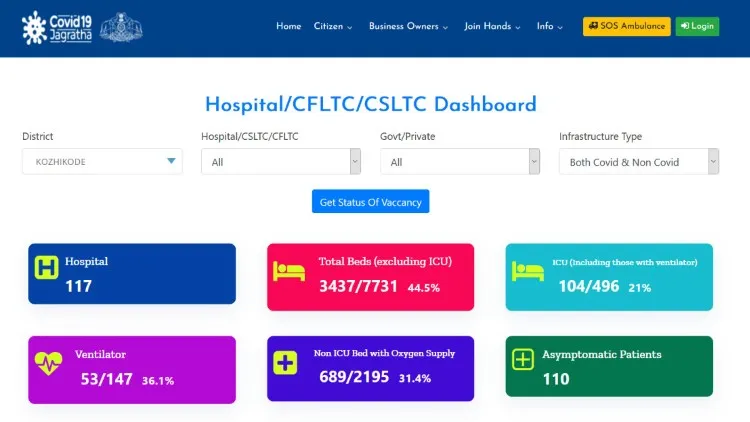Covid Hospital Near Me, Covid bed availability, Covid-19 Jagratha, Covid-19 Jagratha Hospital Dash Board, Hospital Dash Board, Jagratha Portal, കോവിഡ്, കോവിഡ് ആശുപത്രി, കോവിഡ് കിടക്ക, കോവിഡ് ജാഗ്രത, കോവിഡ്-19 ജാഗ്രത, ജാഗ്രത പോർട്ടൽ, Covid Hospitals in Kerala, Covid Hospital in Kerala, Covid Hospital Kozhikode,Covid Hospital Calicut, Covid Hospital Kochi, Covid Hospital Cochin, Covid Hospital Ernakulam, Covid Hospital Thiruvananthapuram, Covid Hospital Trirvandrum, Covid Hospital Thrissur, Covid Hospital Trichur, Covid Hospital Kollam, Covid Hospital Kottayam, Covid Hospital Alappuzha, Covid Hospital Aleppy, Covid Hospital Kannur, Covid Hospital Kasaragod, Covid Hospital Kasargod, Covid Hospital palakkad, Covid Hospital Malappuram, Covid Hospital Wayanad, Covid Hospital Idukki, Covid Hospital Pathanamthitta, Covid Hospital Aluva, Covid Hospital Angamaly, Covid Hospital Manjeri, Covid Hospital Perinthalmanna, Covid Hospital Kalpetta, Covid Hospital Thodupuzha,Covid Hospitals in Kozhikode,Covid Hospitals in Calicut, Covid Hospitals in Kochi, Covid Hospitals in Cochin, Covid Hospitals in Ernakulam, Covid Hospitals in Thiruvananthapuram, Covid Hospitals in Trirvandrum, Covid Hospitals in Thrissur, Covid Hospitals in Trichur, Covid Hospitals in Kollam, Covid Hospitals in Kottayam, Covid Hospitals in Alappuzha, Covid Hospitals in Aleppy, Covid Hospitals in Kannur, Covid Hospitals in Kasaragod, Covid Hospitals in Kasargod, Covid Hospitals in palakkad, Covid Hospitals in Malappuram, Covid Hospitals in Wayanad, Covid Hospitals in Idukki, Covid Hospitals in Pathanamthitta, Covid Hospitals in Aluva, Covid Hospitals in Angamaly, Covid Hospitals in Manjeri, Covid Hospitals in Perinthalmanna, Covid Hospitals in Kalpetta, Covid Hospitals in Thodupuzha,ie malayalam