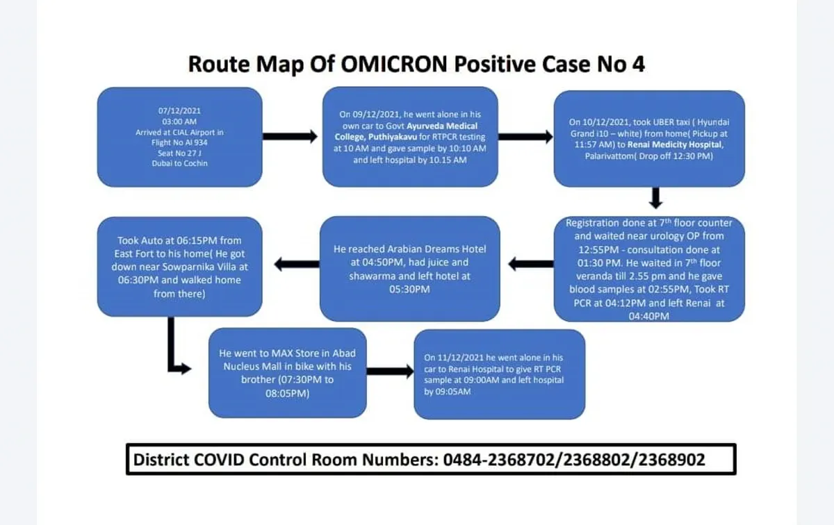 Kerala Omicron case, ഒമിക്രോൺ, omicron ernakulam,congo, covid new variant, covid 19, covid vaccine, veena george, covid news, ie malayalam