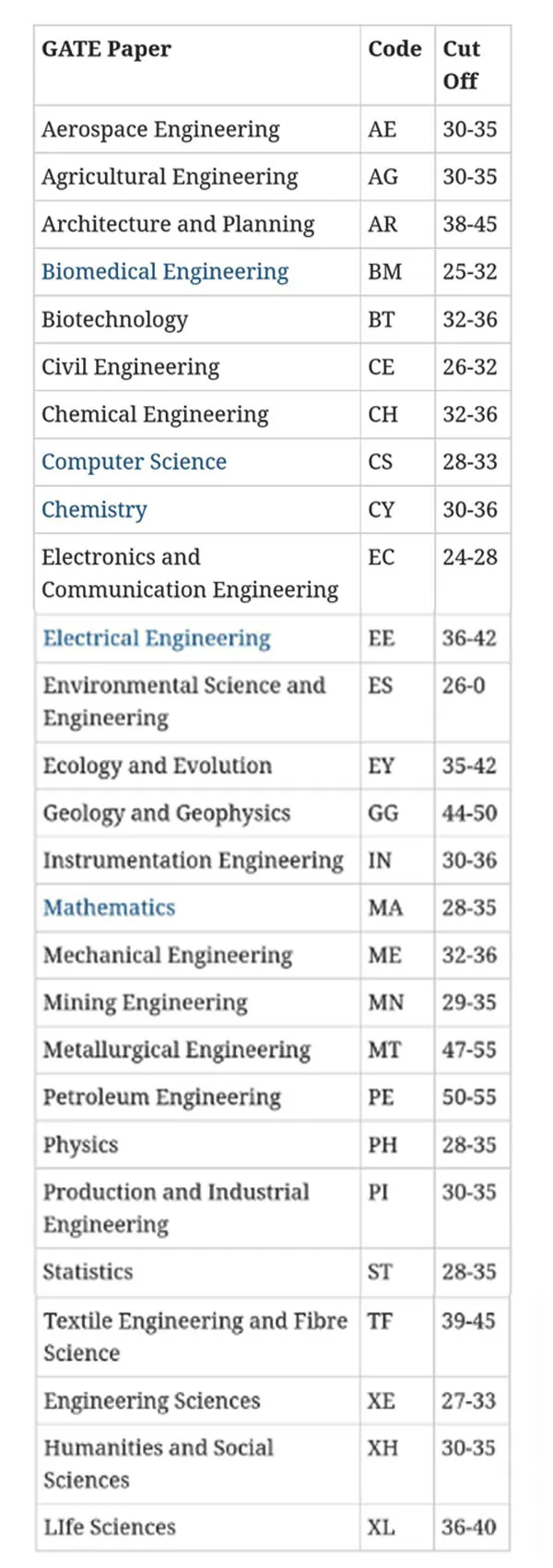 gate, exam, cut off, ie malayalam