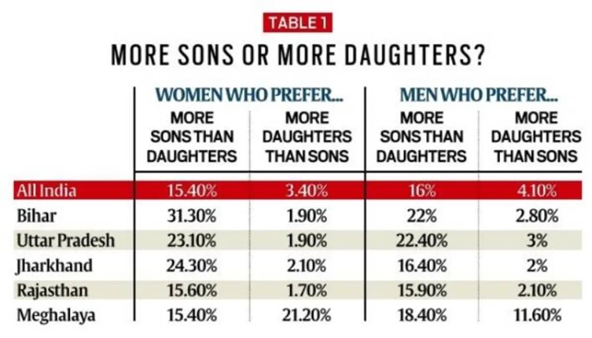 NFHS 5, Indians' preference sons, Meghalaya