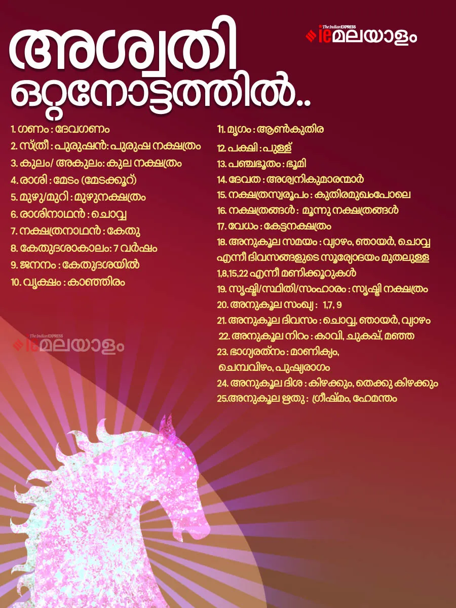 അശ്വതി നക്ഷത്രം, നക്ഷത്രഫലം, ജാതകം, Aswathy Star Predictions in Malayalam, Astrology News, Astro News. Astrology, Malayalam Astrology News, iemalayalam Astrology, Aswathy Astrology, Aswathy Birth Star, Aswathy Horoscope, Aswathi Naal, Ashwathy Nakshatra, Aswathy Star Prediction, Aswathy Star, അശ്വതി നക്ഷത്രം ജാതകം, അശ്വതി നക്ഷത്രം വിവാഹം, അശ്വതി നക്ഷത്രഫലം, അശ്വതി നക്ഷത്രം